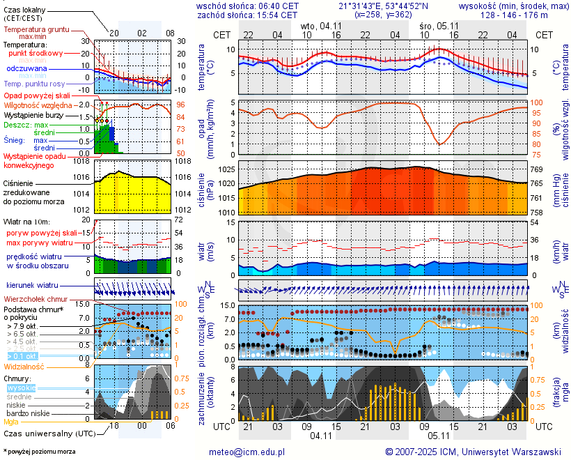 Pogoda żeglarska UM - Jezioro Kuchenka
