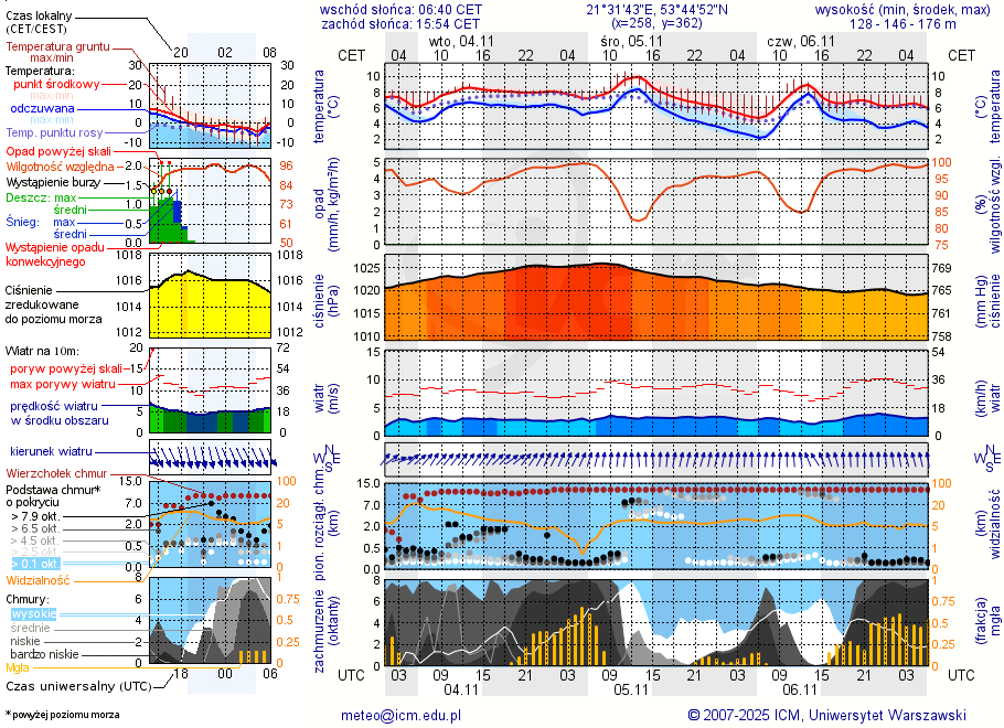 Pogoda żeglarska UM - jezioro Łuknajo
