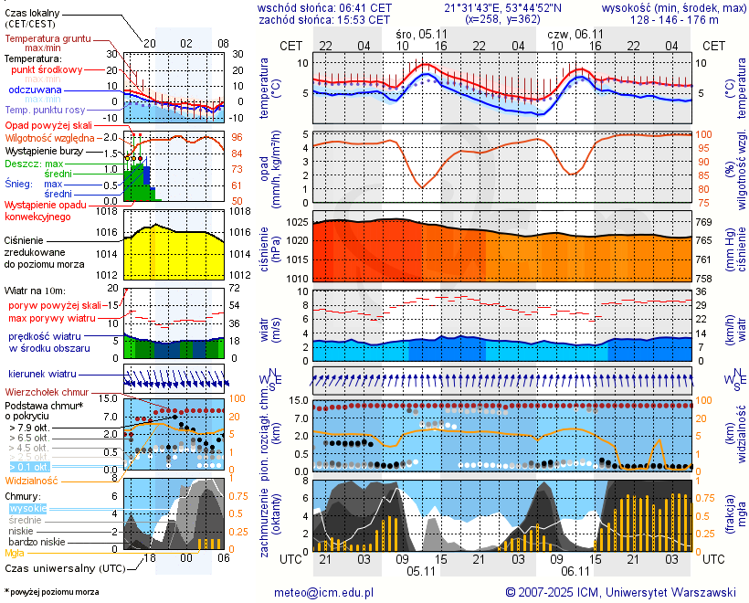 Pogoda żeglarska UM - jezioro Kuc