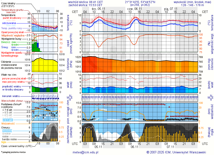 Pogoda żeglarska UM - Tałty