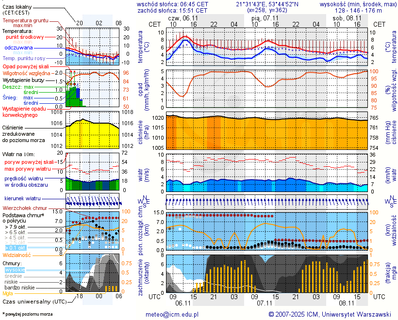 Pogoda żeglarska UM - Pole Namiotowe Flosek