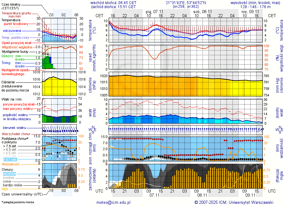 Pogoda żeglarska UM - Jezioro Kołowinek