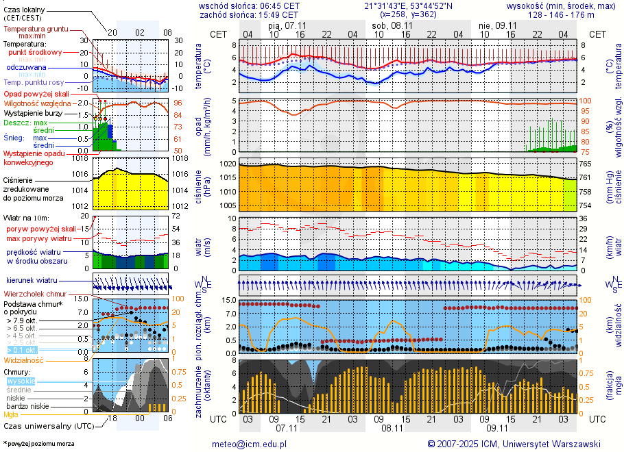 Pogoda żeglarska UM - Jezioro Skok