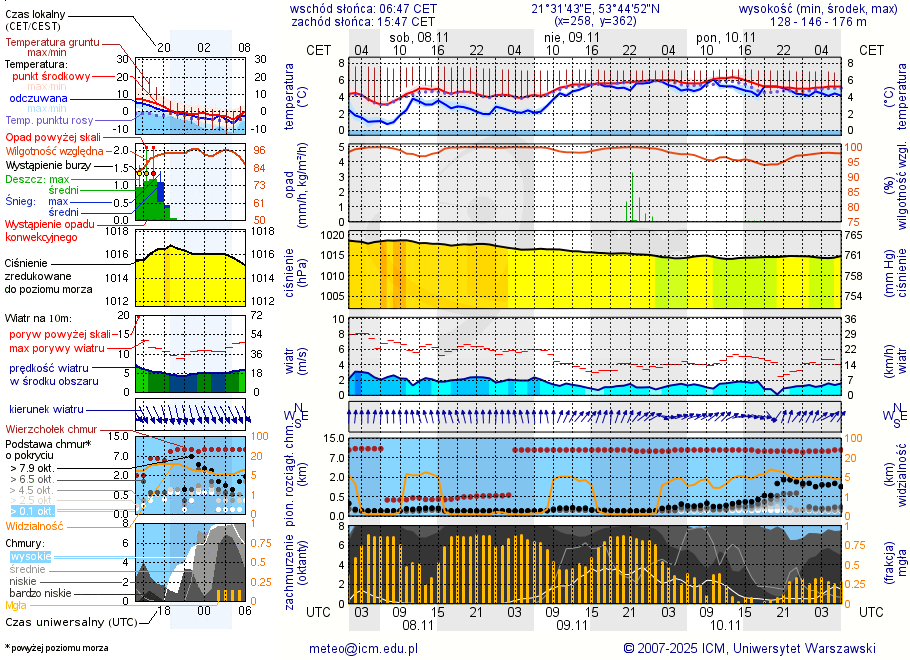 Pogoda żeglarska UM - Mikołajki