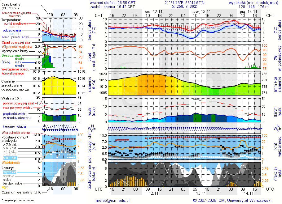 Pogoda żeglarska UM - Mikołajki
