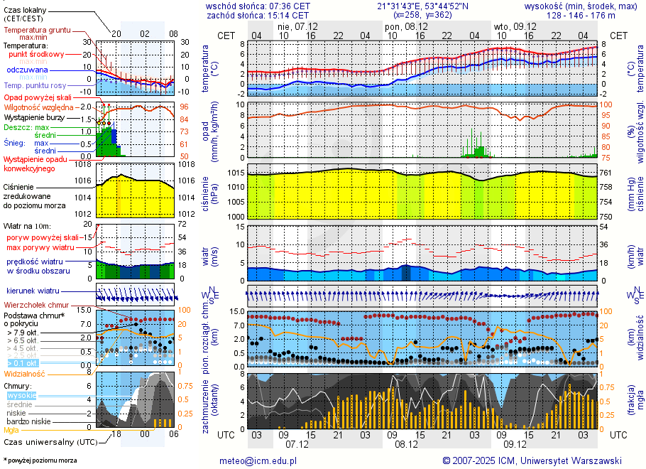 Pogoda żeglarska UM - Zełwągi