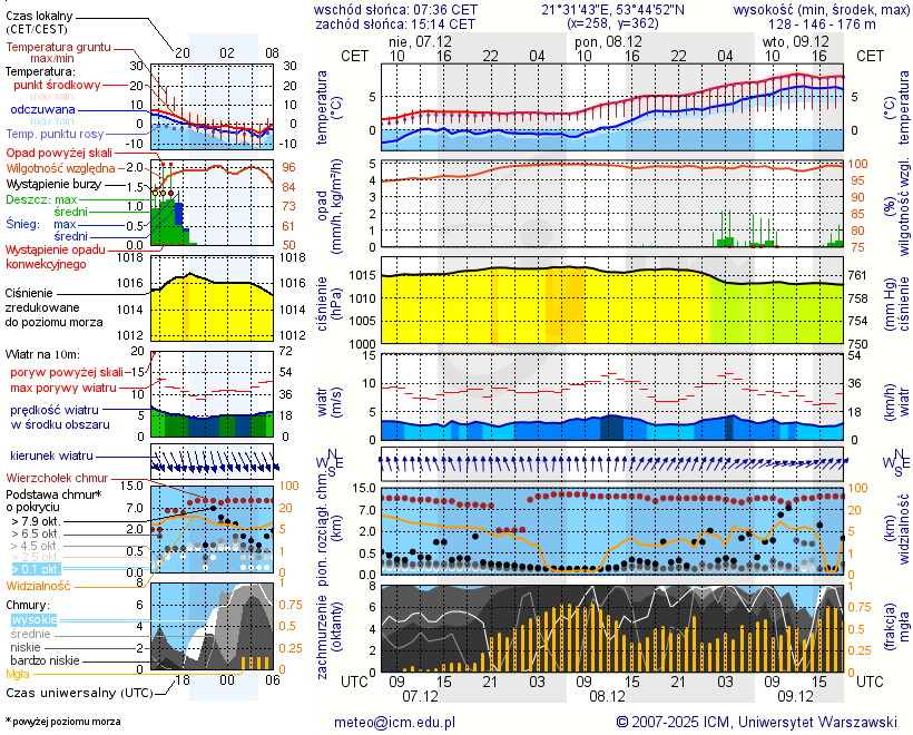 Pogoda żeglarska UM - Port Miejski Mikołajki