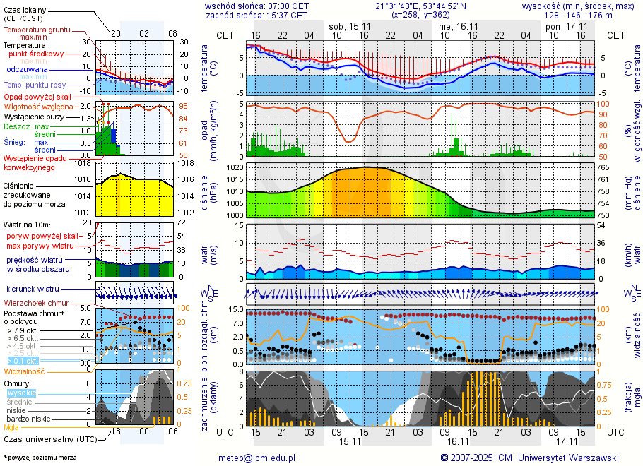 Pogoda żeglarska UM - Szlak Żeglowny Mikołajki - Ruciane Nida
