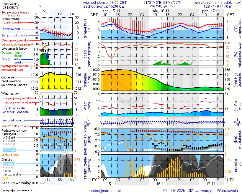Pogoda żeglarska UM - Tałty