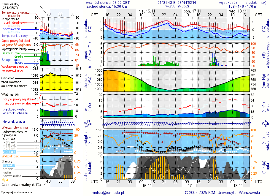 Pogoda żeglarska UM - Mikołajki
