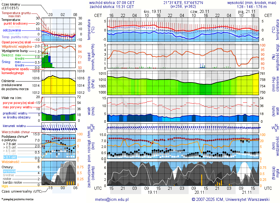 Pogoda żeglarska UM - Mikołajki