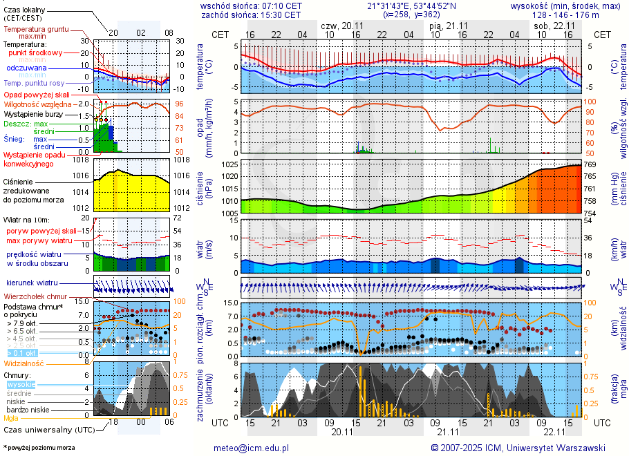 Pogoda żeglarska UM - Mikołajki