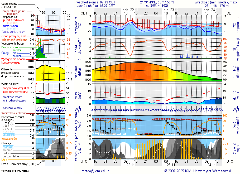 Pogoda żeglarska UM - Mikołajki