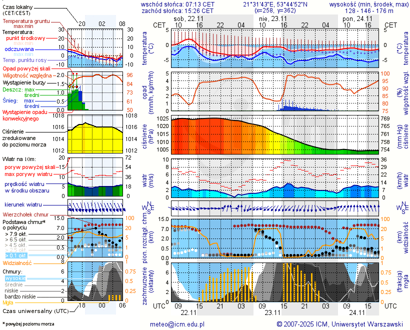 Pogoda żeglarska UM - Tałty
