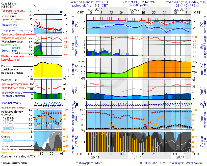 Pogoda żeglarska UM - Mikołajki