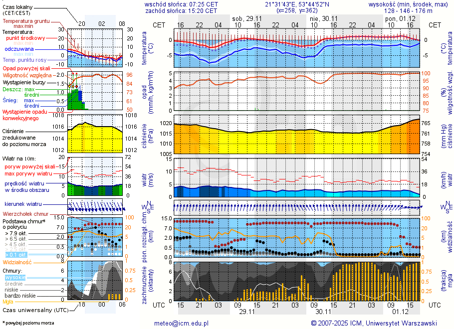 Pogoda żeglarska UM - Mikołajki