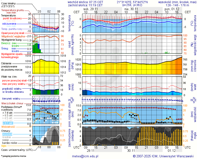 Pogoda żeglarska UM - Przystań Ekomarina MKŻ