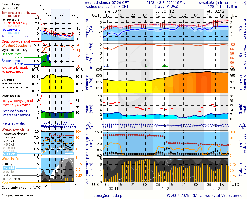 Pogoda żeglarska UM - Przystań Kalinowe Wzgórze
