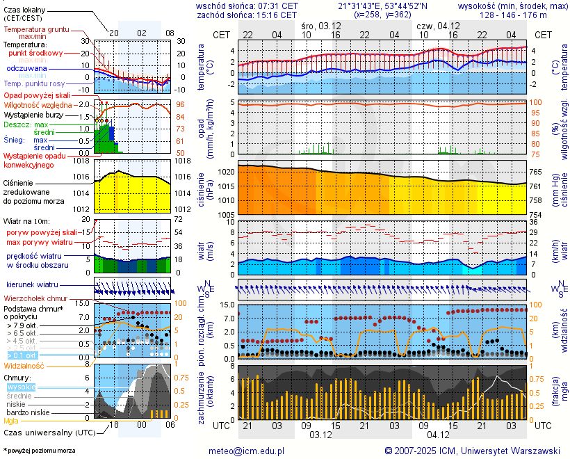 Pogoda żeglarska UM - jezioro Mikołajskie