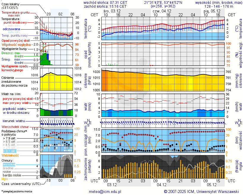 Pogoda żeglarska UM - Słoneczny Port