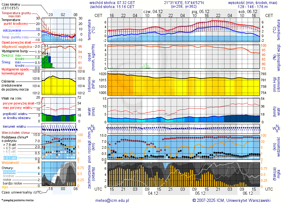 Pogoda żeglarska UM - jezioro Płociczno