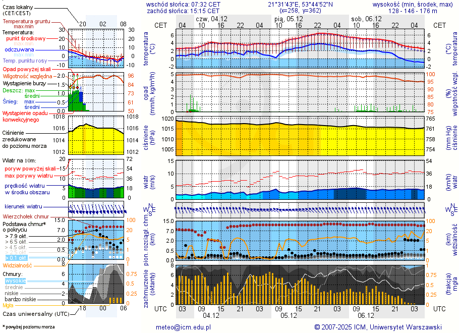 Pogoda żeglarska UM - Jezioro Majcz Mały