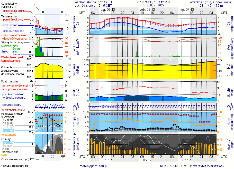 Pogoda żeglarska UM - Port Cicha Zatoka