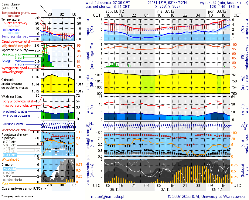 Pogoda żeglarska UM - Przystań Łuknajno