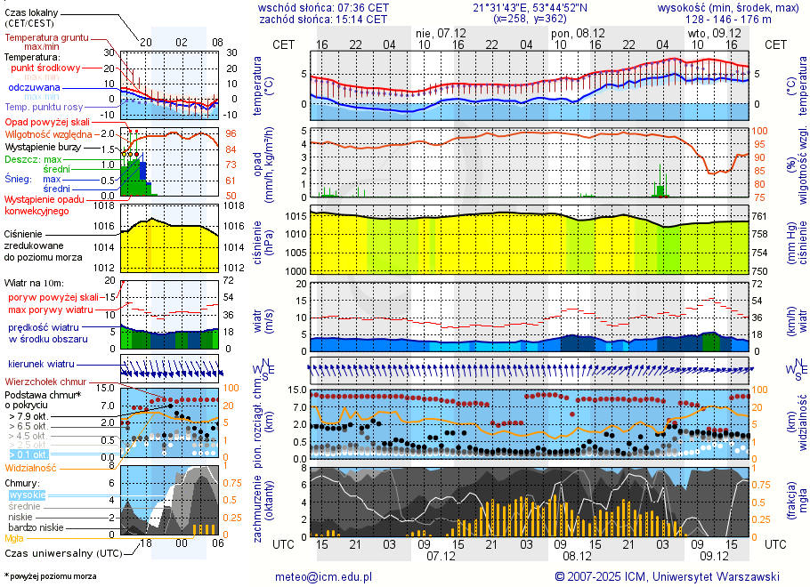 Pogoda żeglarska UM - Tałty