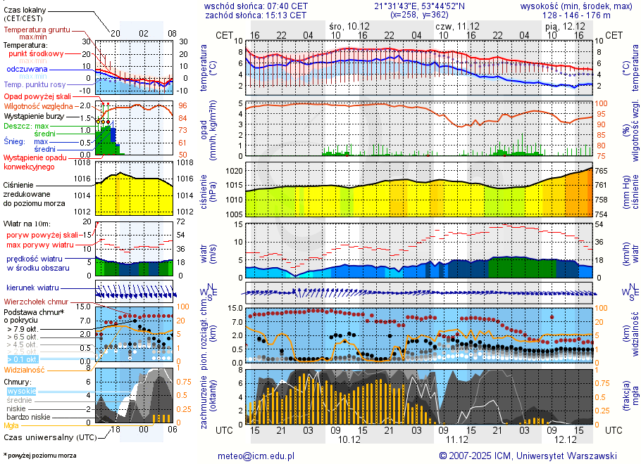 Pogoda żeglarska UM - Mikołajki