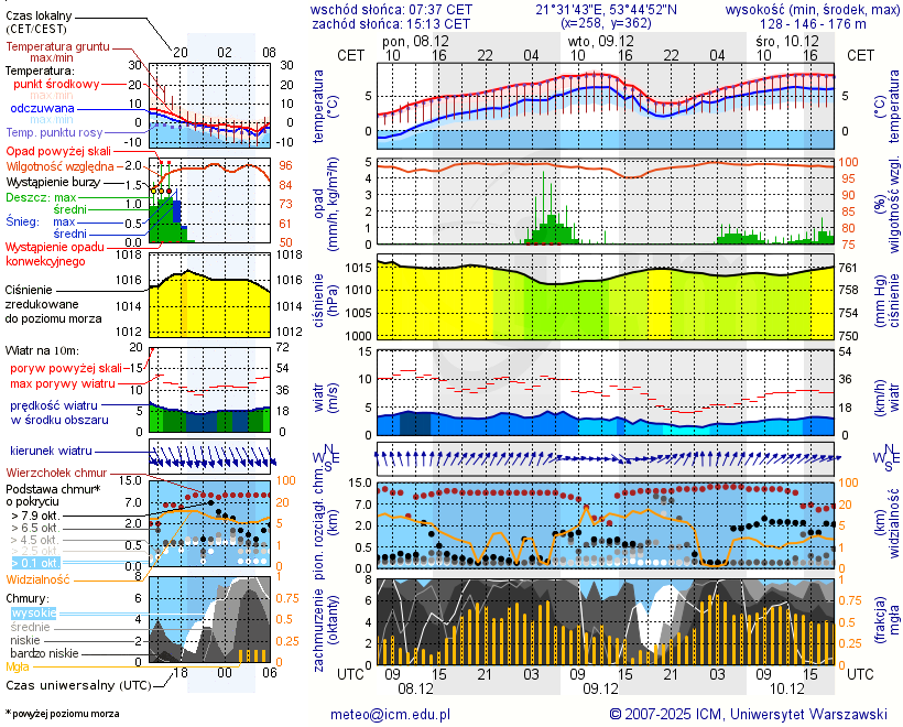 Pogoda żeglarska UM - Wierzba