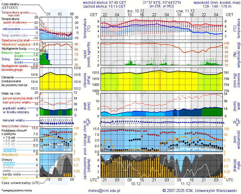 Pogoda żeglarska UM - Port Sunport