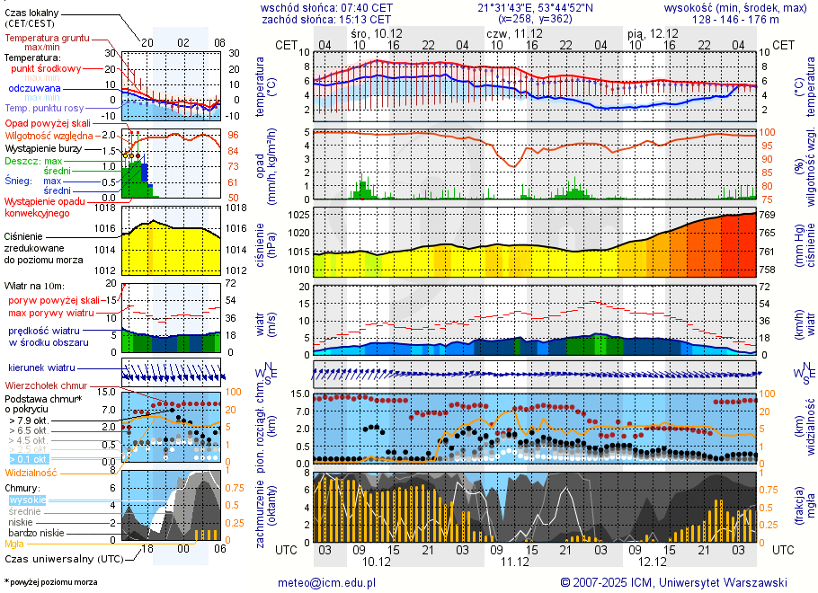 Pogoda żeglarska UM - Zełwągi