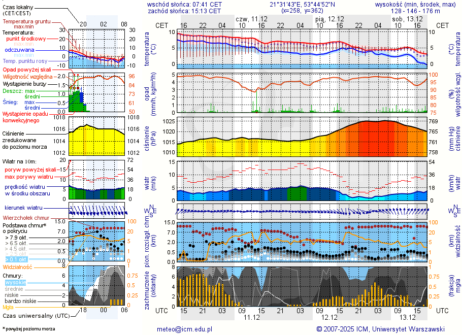 Pogoda żeglarska UM - Mikołajki