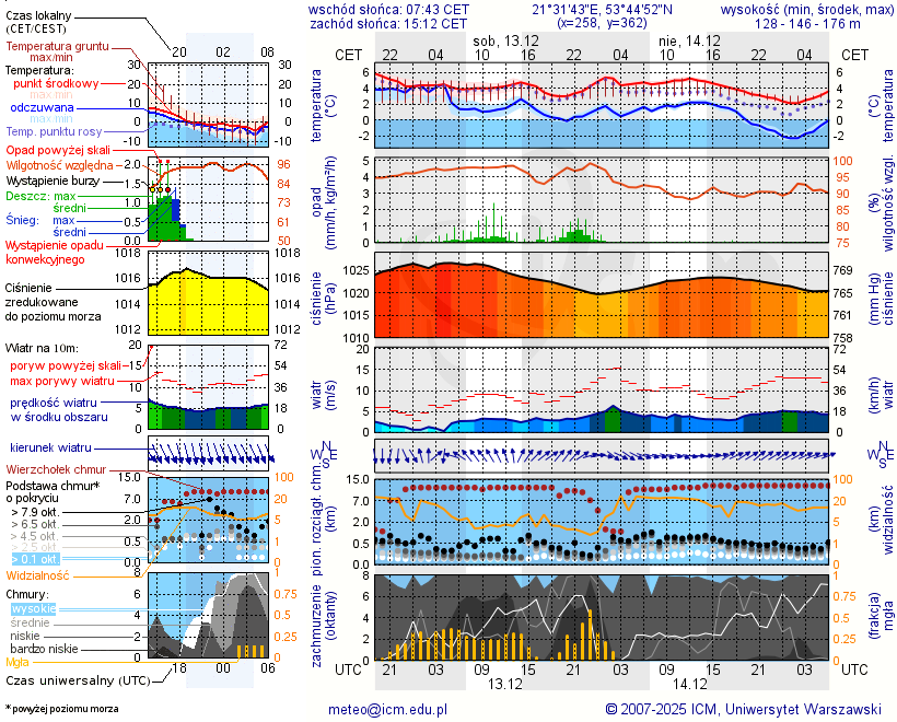 Pogoda żeglarska UM - Pole Biwakowe w Zatoce