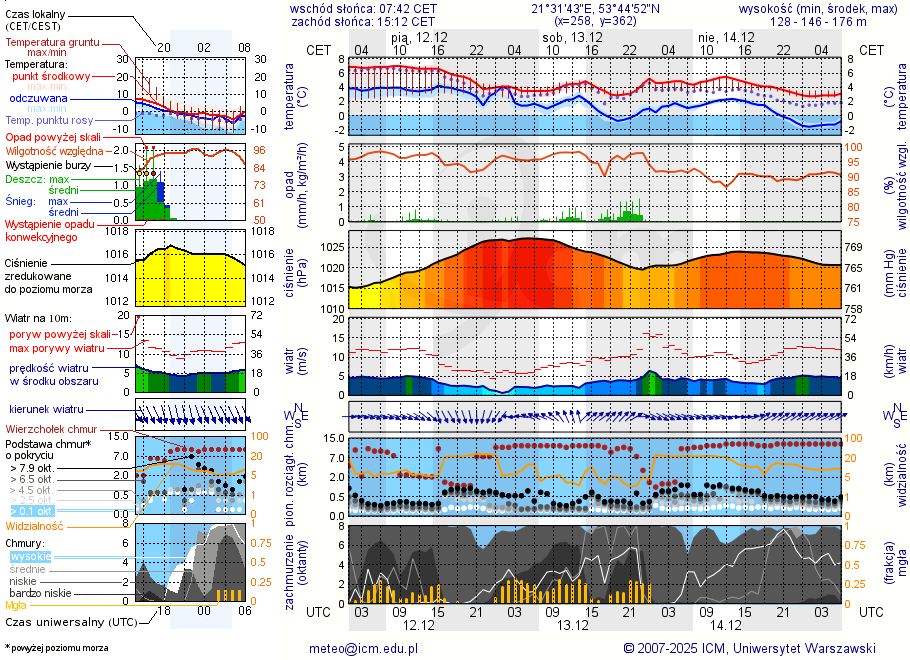 Pogoda żeglarska UM - Niedźwiedzi Róg