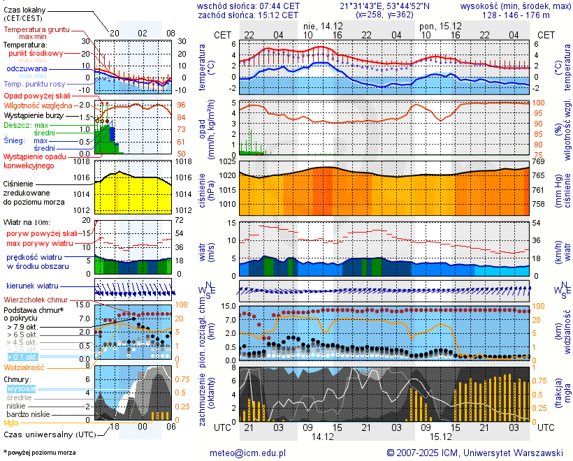 Pogoda żeglarska UM - Przystań Ekomarina MKŻ