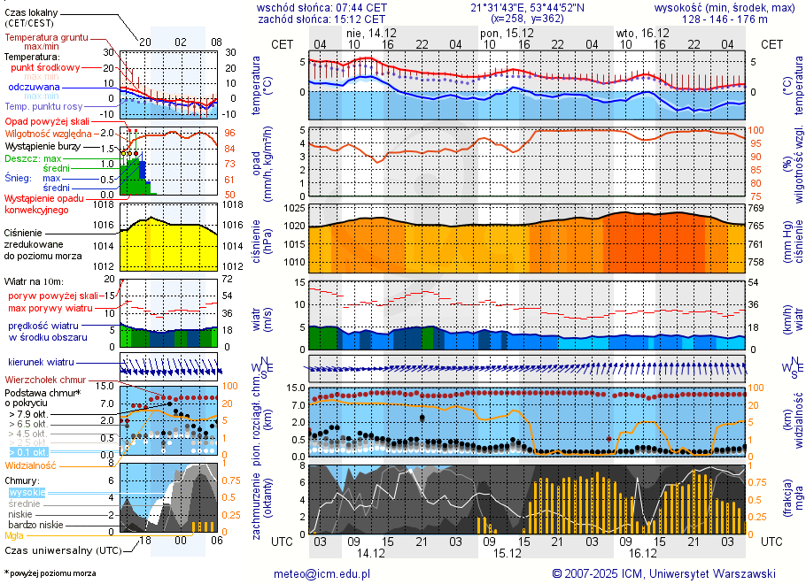 Pogoda żeglarska UM - Tałty