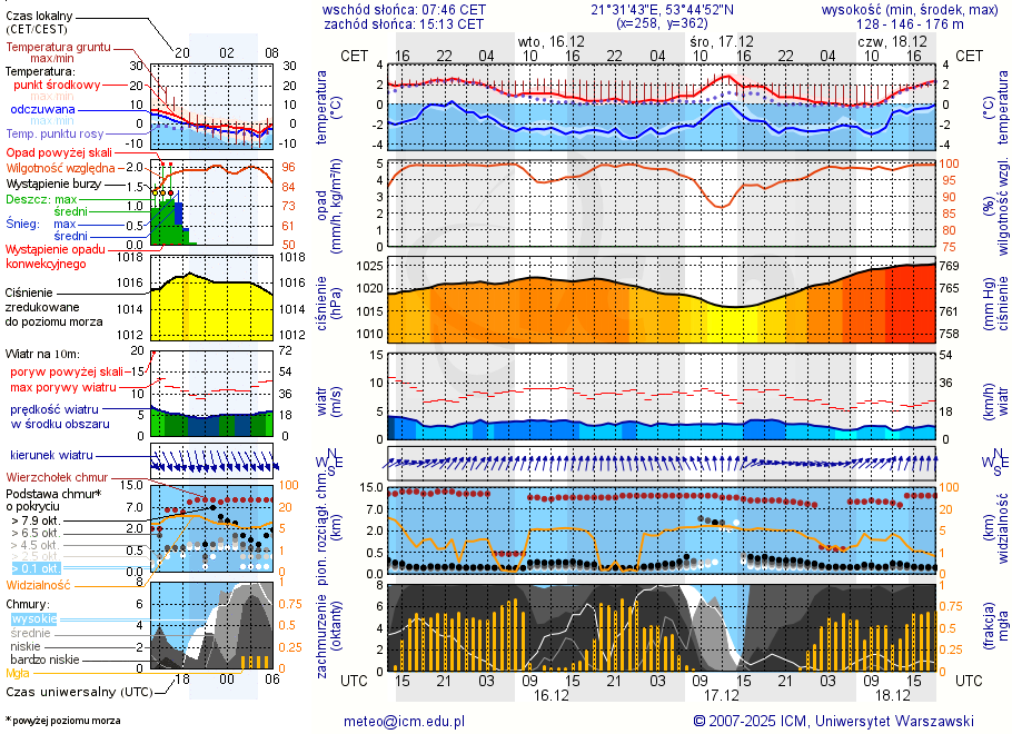 Pogoda żeglarska UM - Lipowo