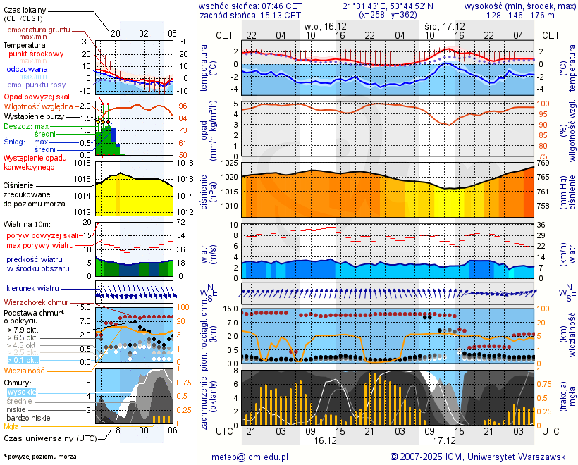 Pogoda żeglarska UM - Galindia - Mazurski Eden