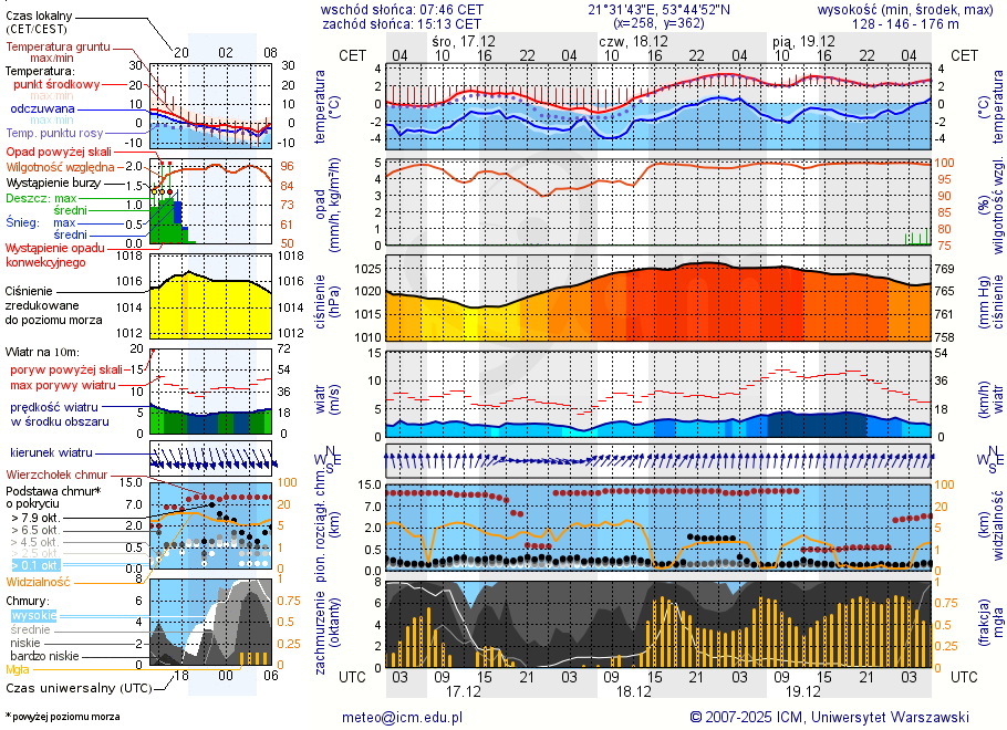 Pogoda żeglarska UM - Port Gołębiewski