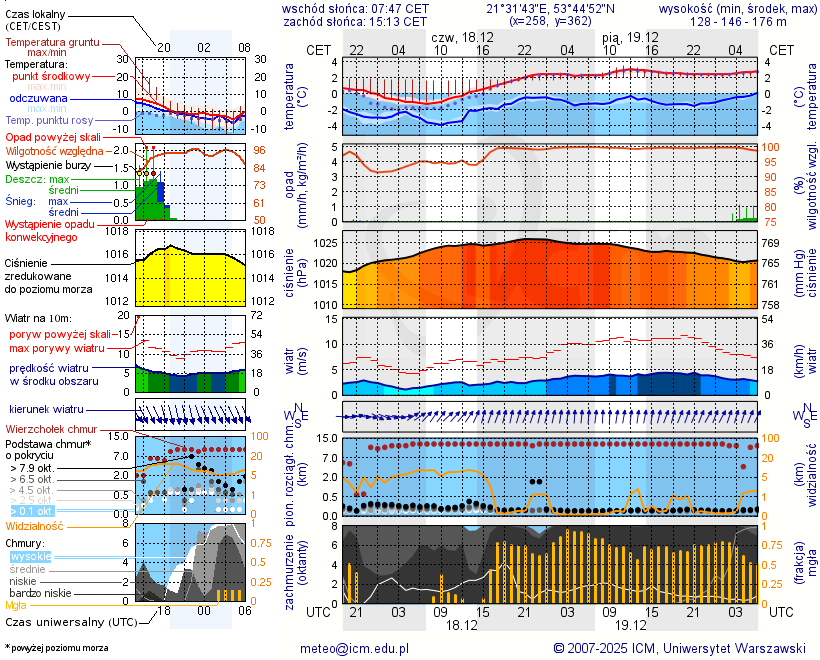Pogoda żeglarska UM - Popielno