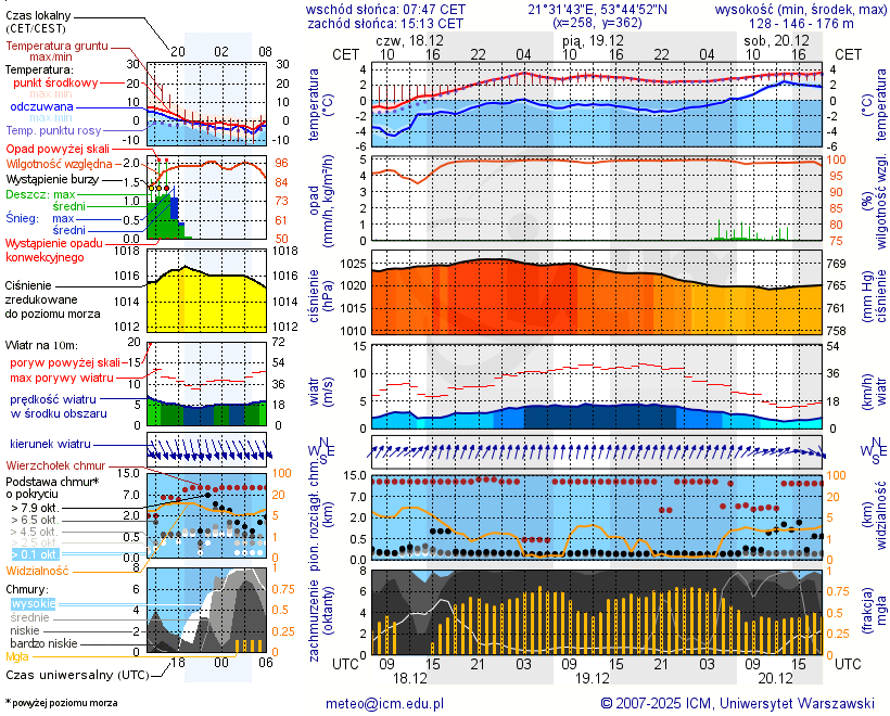 Pogoda żeglarska UM - Marina Hotel Amax