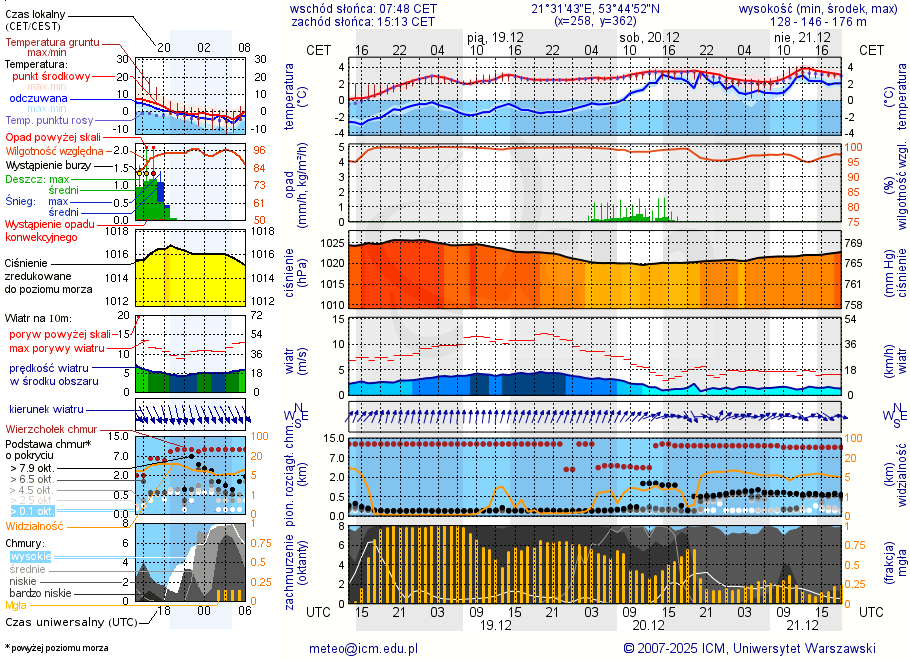 Pogoda żeglarska UM - Jezioro Lisunie