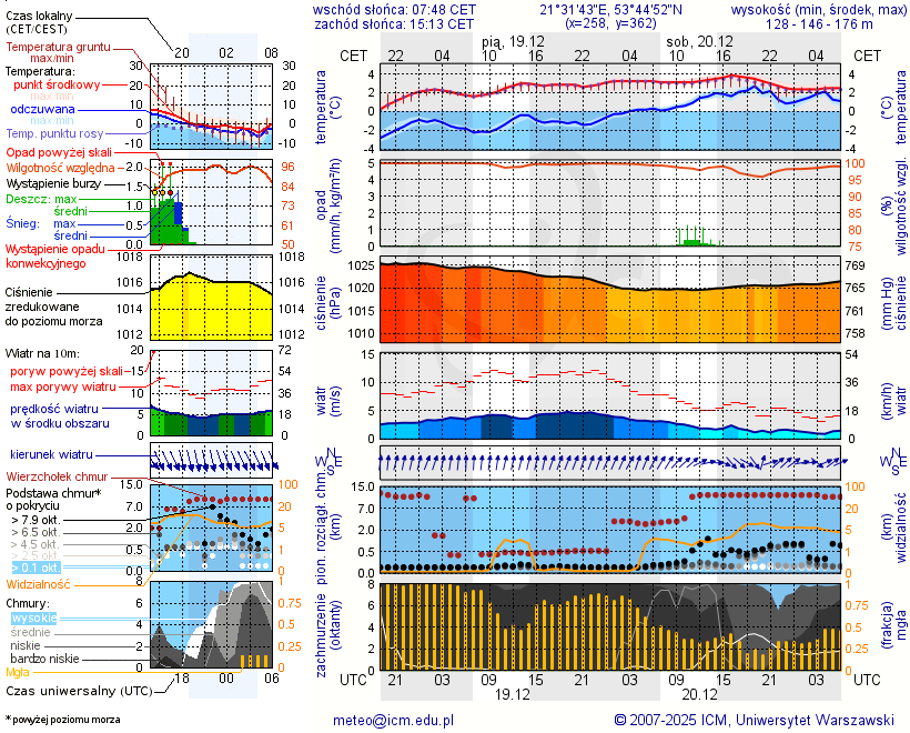 Pogoda żeglarska UM - Przystań Hobby tawerny Zielony Wiatr