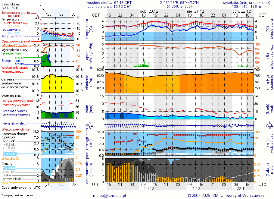 Pogoda żeglarska UM - Głodowo