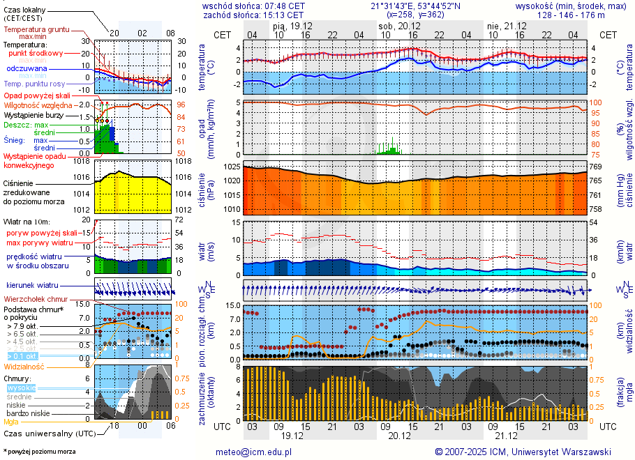 Pogoda żeglarska UM - Port Wierzba