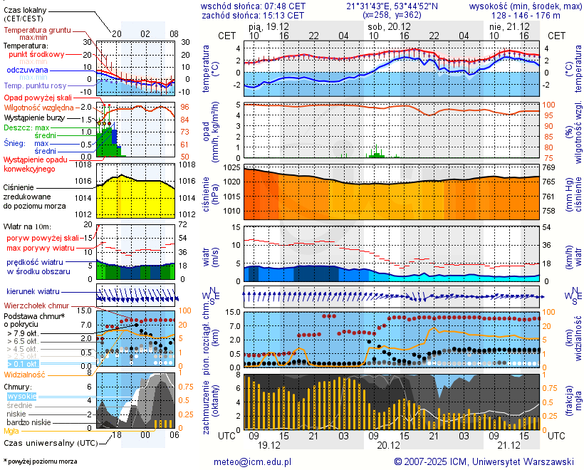 Pogoda żeglarska UM - Marina Niedźwiedzi Róg