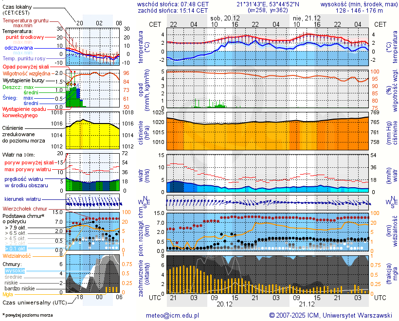 Pogoda żeglarska UM - Port Cicha Zatoka
