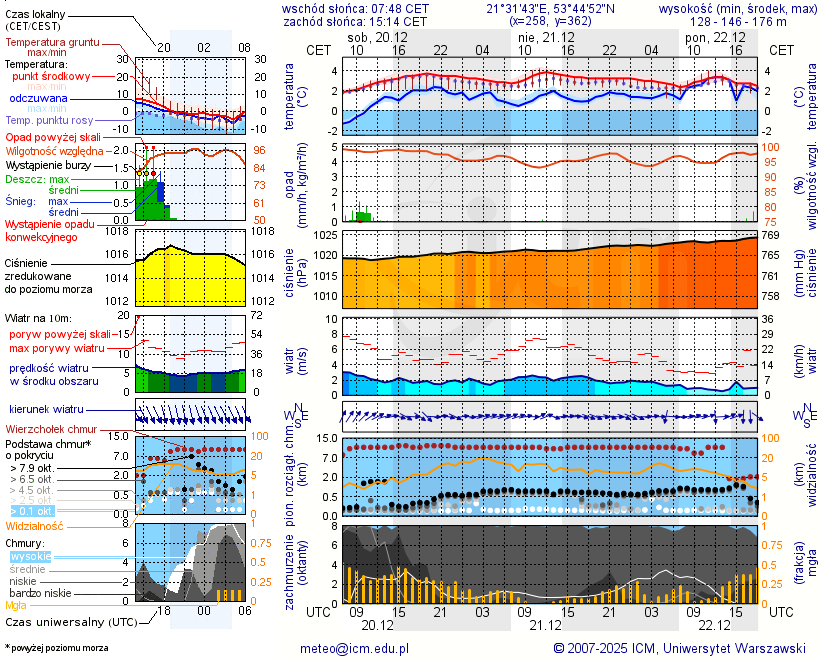 Pogoda żeglarska UM - Kamień